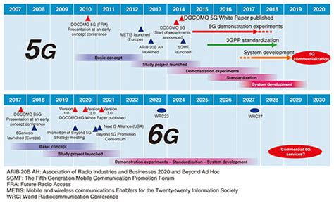5g release date|5G Timeline .